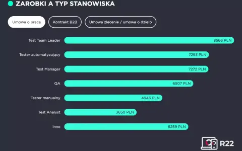 Zarobki na stanowisku Test Team Leader to 8566 PLN. Wykres porównuje zarobki różnych ról IT.