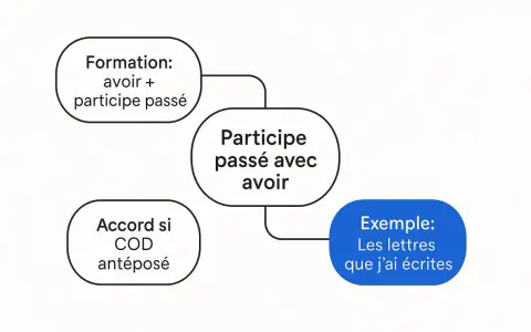 Schéma sur le participe passé avec avoir. J'ai saisi la règle : formation (avoir + participe passé), accord si COD antéposé, et un exemple concret.