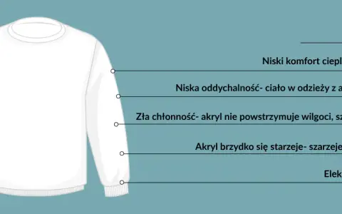 Biała bluza z nadrukiem "Akryl" i wypunktowanymi wadami tego materiału: niski komfort cieplny, słaba oddychalność, niska chłonność, starzenie się i elektryzowanie.