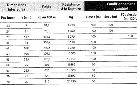 Tableau indiquant comment mesurer un maillon de chaîne : diamètre, pas, épaisseur, poids, résistance, et conditionnement.