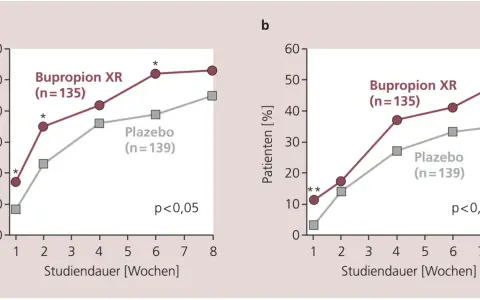 Zwei Liniendiagramme zeigen den Prozentsatz der Patienten, die mit Bupropion XR (Handelsname) oder Plazebo behandelt wurden. Die Bupropion-Gruppe zeigt höhere Erfolgsraten.