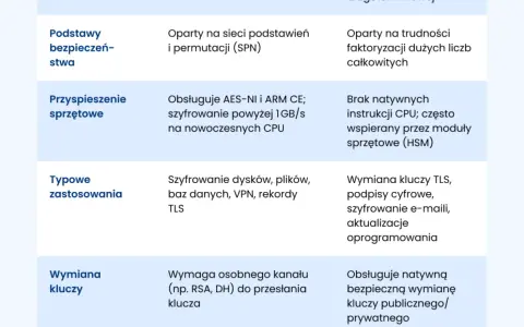 Przyspieszenie sprzętowe: Obsługuje algorytm AES-NI i szyfrowanie powyżej 1GB/s na nowoczesnych CPU.
