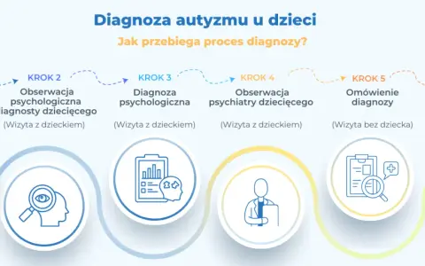 Proces diagnozy autyzmu u dzieci: wywiad, obserwacje psychologiczne i psychiatryczne, omówienie diagnozy, a na końcu plan terapii dziecka.