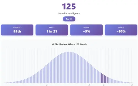 Un score de qi de 125, classé dans le top 5%, indique une intelligence supérieure. Ce résultat est rare, 1 personne sur 21.