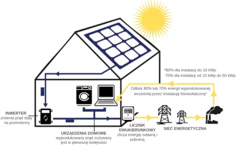 Schemat domu z panelami słonecznymi, pokazujący przepływ energii do urządzeń domowych i sieci. System działa off grid, z inwerterem przetwarzającym prąd.