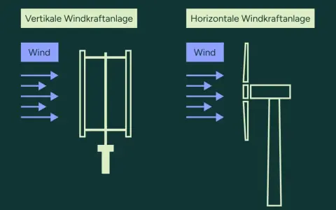 Vergleich von vertikaler und horizontaler Windkraftanlage. Die Definition von Windkraft wird durch diese Darstellungen verdeutlicht.