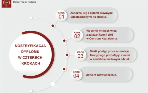 Proces nostryfikacji dyplomu z Ukrainy w Politechnice Łódzkiej w 4 krokach: zapoznaj się z aktami, złóż wniosek, śledź postęp, odbierz zaświadczenie.