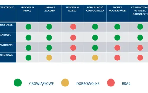 Umowa zlecenie a ZUS: Kto płaci składki, a kto jest zwolniony?