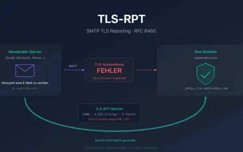 Diagramm zeigt, wie ein TLS-RPT-Bericht nach einem Zertifikatsfehler bei der E-Mail-Zustellung generiert wird. Die RFC-Bedeutung wird durch die Fehlerberichterstattung verdeutlicht.