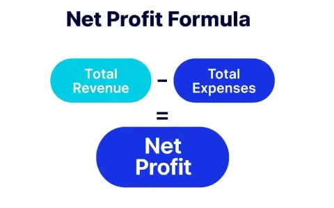 The net income formula in accounting: Total Revenue minus Total Expenses equals Net Profit.