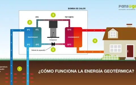 Diagrama de una bomba de calor que ilustra el ciclo de la geotermia horizontal, extrayendo calor del subsuelo para calentar una casa.