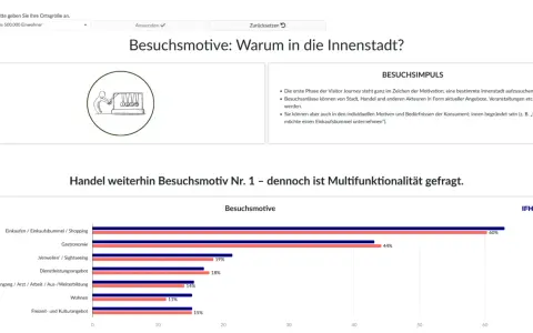 Balkendiagramm zeigt Besuchsmotive für die Stadtentwicklung in Deutschland. Einkaufen ist mit 60% am beliebtesten.