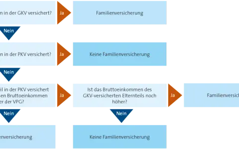Flussdiagramm zur Familienversicherung: Wenn beide Eltern GKV-versichert sind, gibt es Familienversicherung. Sind beide in PKV, keine Familienversicherung. Bei einem PKV-versicherten Elternteil mit hohem Einkommen, keine Familienversicherung. Sonst Fam...