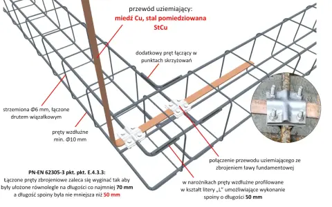 Schemat zbrojenia fundamentu z podłączonym przewodem uziemiającym. Widoczne pręty, strzemiona i połączenia.