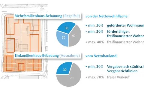 Übersicht über den sektoralen bebauungsplan: Mehrfamilienhaus- und Einfamilienhausbebauung mit Quoten für geförderten und freifinanzierten Wohnraum.