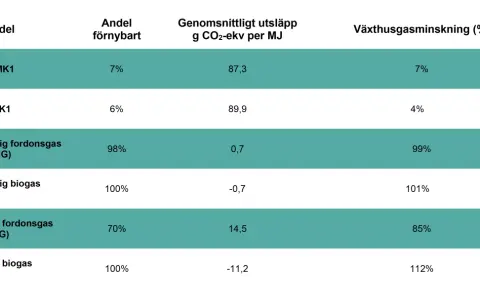 Tabell visar att konvertera diesel till biogas ger 101% växthusgasminskning, jämfört med 4% för diesel.