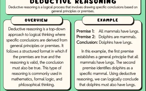 Ilustración sobre razonamiento deductivo, con una sección de "Overview" y otra de "Example" que muestra un texto argumentativo deductivo sobre mamíferos y delfines.