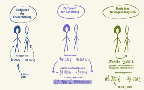 Schema zeigt eine kurze Ehe mit Zugewinnausgleich: Anfangsvermögen 50.000/40.000€. Nach Scheidung 130.000/90.000€. Ausgleich: 15.000€. Endvermögen 115.000/105.000€.