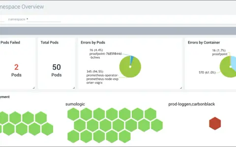Kubernetes namespace overview showing pod status and errors, a key part of Sumo Logic observability.
