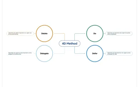 Die 4D-Methode hilft bei der Priorisierung von **to-dos**: Wichtiges sofort tun, Unwichtiges delegieren, löschen oder aufschieben.