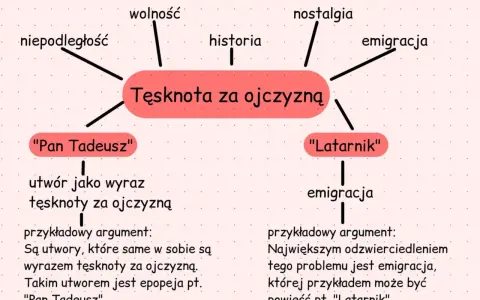 Mapa myśli: "Tęsknota za ojczyzną" z hasłami: wolność, historia, nostalgia, emigracja, "Pan Tadeusz", "Latarnik".