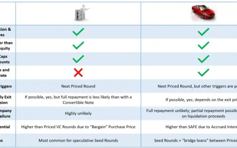 Comparison of a convertible note (safe icon) vs. a car (representing a different investment type). Convertible notes defer valuation and are faster/cheaper.