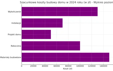 Poziomy wykres słupkowy pokazujący szacunkowe koszty budowy domu w 2024 roku według kategorii wydatków.