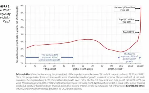 Grafico mostra il rapporto di concentrazione di gini: la crescita della ricchezza è bassa per il 50% più povero e altissima per l'1% più ricco.