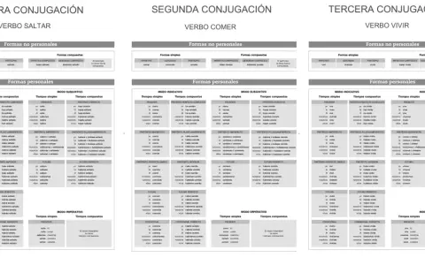 Tablas de conjugación de verbos en español: primera, segunda y tercera conjugación. Muestran las formas personales y no personales, incluyendo tiempos simples y compuestos.