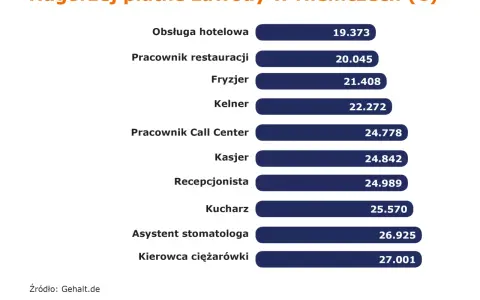 Najlepiej płatne zawody w Niemczech (€). Kierowca ciężarówki zarabia 27.001 €, a asystent stomatologa 26.925 €.