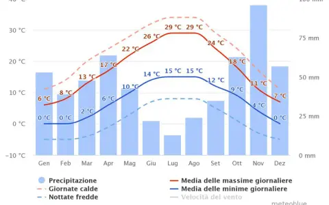 Wykres przedstawia prognozę pogody mediolan długoterminowa: opady, średnie temperatury dzienne i nocne.