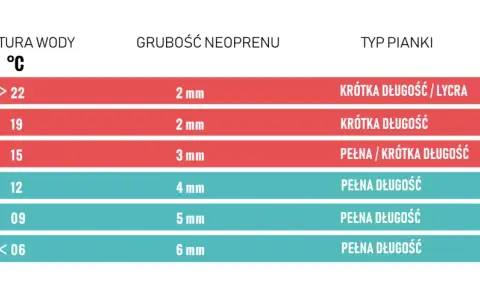 Tabela pokazuje, jaka grubość neoprenu jest potrzebna do różnych temperatur wody, aby zapewnić komfort podczas aktywności.