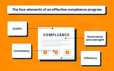 Diagram showing the four elements of an effective compliance program: Quality, Consistency, Governance and oversight, and Efficiency.