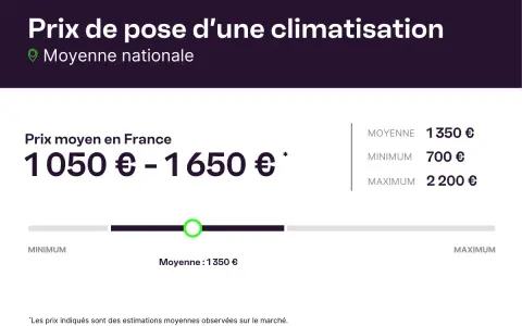 Le prix d'une clim pour 30m2 varie de 700€ à 2200€, avec une moyenne de 1350€.