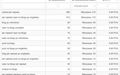 Jak napisać wpis na bloga, który przyciągnie czytelników i zyska popularność