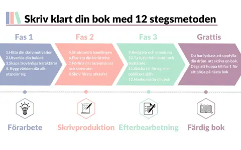 En mall för att skriva en bok, uppdelad i 3 faser: Förarbete, Skrivproduktion och Efterbearbetning, som leder till en färdig bok.