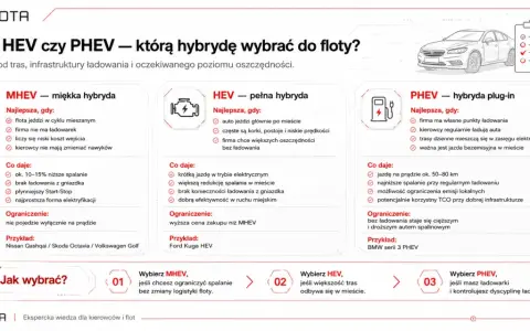 Porównanie MHEV, HEV i PHEV. Wybierz idealny **hev** dla swojej floty, biorąc pod uwagę trasy i infrastrukturę.