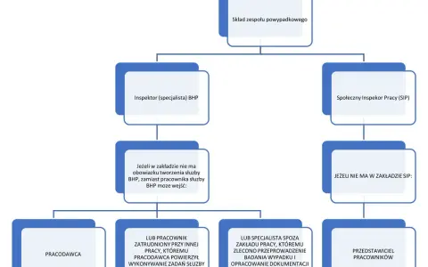Schemat składu zespołu powypadkowego, określający kto sporządza protokół powypadkowy w zależności od struktury firmy.