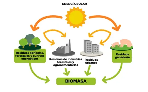 El sol impulsa la energía. Residuos agrícolas, industriales, urbanos y ganaderos se transforman en BIOMASA, mostrando como funciona la biomasa.