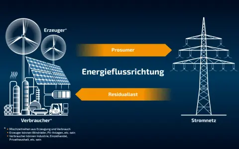 Schematische Darstellung von Energieerzeugung (Windräder, PV, Industrie) und Verbrauch. Energie fließt als Prosumer und Residuallast ins Stromnetz.