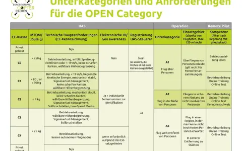 Übersicht der UAS-Klassen und Anforderungen für die OPEN Category. Die Tabelle zeigt die Bedeutung von UAS-Klassen, MTOM, technischen Anforderungen, elektronischer ID, Registrierung, Einsatzgebiet und Kompetenz.