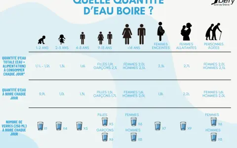 Infographie sur quelle quantité d'eau boire par jour, selon l'âge et le sexe. Elle détaille les besoins en eau pour les enfants, adolescents, adultes, femmes enceintes, allaitantes et personnes âgées.