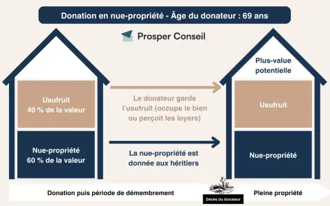 Schéma expliquant la donation en nue-propriété d'une maison. Le donateur garde l'usufruit, les héritiers reçoivent la nue-propriété, anticipant le droit de succession.