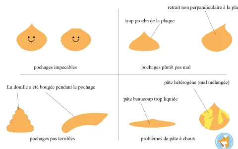 Guide visuel des problèmes courants lors de la préparation de la pâte à choux : formes réussies, trop proches, mal mélangées ou trop liquides.