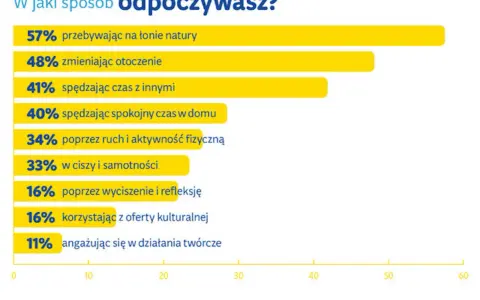 Wykres słupkowy pokazuje, jak ludzie odpoczywają. Najpopularniejsze to natura (57%) i zmiana otoczenia (48%). Praca w ruchu ciągłym grafik nie jest tu uwzględniona.
