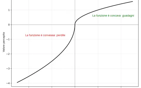 Grafico della teoria dell'utilità attesa: la funzione di valore è convessa per le perdite e concava per i guadagni, mostrando la percezione asimmetrica del rischio.