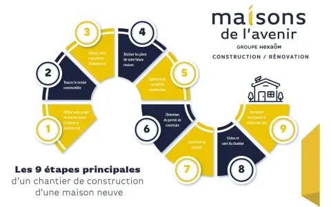Schéma des 9 étapes principales d'un chantier de construction d'une maison neuve, de la définition du projet à la remise des clés.