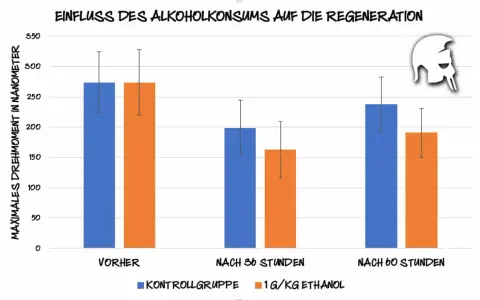 Balkendiagramm zeigt, wie Alkohol die Regeneration beeinflusst. Kein Alkohol-Training umsonst, da die Regeneration nach Alkoholkonsum abnimmt.