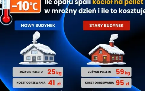 Porównanie kosztów ogrzewania: piec na pellet w nowym i starym budynku przy -10°C. Nowy budynek: 25kg pelletu, 41 zł. Stary: 59kg, 95 zł.