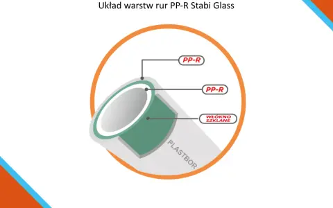 Schemat warstw rury PP-R Stabi Glass: dwie warstwy PP-R i jedna warstwa włókna szklanego.